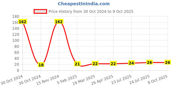 industrybuying.com Elmex Feed Through Terminal 6 sq/mm 41 A Red, KUT6 elmex Price History Graph from 30 Oct 2024 to 8 Oct 2025