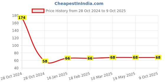 industrybuying.com Elmex Fuse Terminal 4 sq/mm 6.3 A Grey, KUDF4AD240 elmex Price History Graph from 28 Oct 2024 to 9 Oct 2025