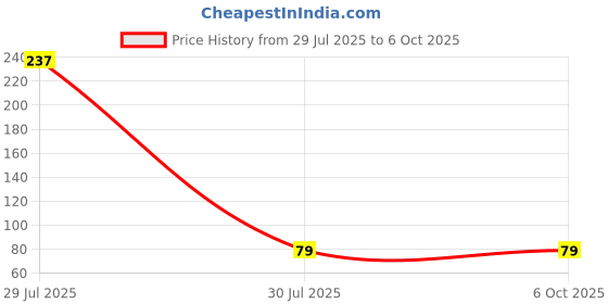 industrybuying.com Elmex Fuse Terminal With LED Indicator, 800 V, 6.3 A Rating and 4 mm² Wire Size, KUDF4AD220V elmex Price History Graph from 29 Jul 2025 to 6 Oct 2025
