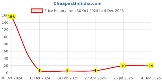 industrybuying.com Elmex Group Marking Label Holder Screwless Type End Clamp Khakhi, DCKN elmex Price History Graph from 30 Oct 2024 to 3 Dec 2025