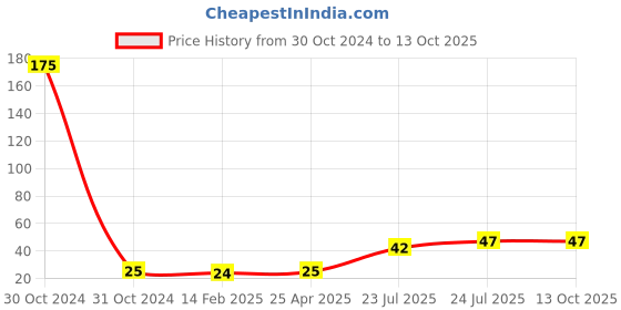 industrybuying.com Elmex Spring Clamp Terminal 2.5 sq/mm 24 A Grey, DMCT 2.5P4 elmex Price History Graph from 30 Oct 2024 to 13 Oct 2025