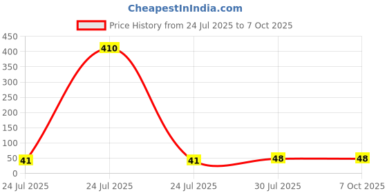 industrybuying.com Elmex Spring Clamp Terminal Block - Feed Through -DST 2.5 - 2C1PP elmex Price History Graph from 24 Jul 2025 to 6 Oct 2025