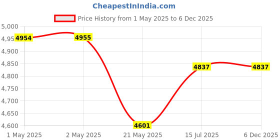 industrybuying.com Elson Submersible Cable 4 Sq.mm Blue 45 m Length For Borewell Submersible Pump elson Price History Graph from 1 May 2025 to 5 Dec 2025