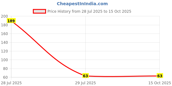 industrybuying.com ELYSIAN 1 g Each x 125 Silica Gel Pouch for Absorbing Moisture in Wardrobe, Electronics & More (Pack of 125 g) elysian Price History Graph from 28 Jul 2025 to 15 Oct 2025