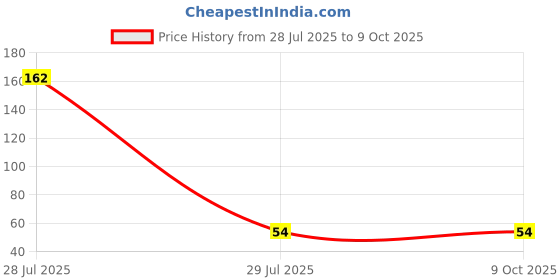 industrybuying.com ELYSIAN 10 g Each x 10 Silica Gel Pouch for Absorbing Moisture in Clothes, Storage Compartments & More (Pack of 100 g) elysian Price History Graph from 28 Jul 2025 to 8 Oct 2025