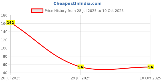 industrybuying.com ELYSIAN 5 g Each x 20 Silica Gel Pouch for Absorbing Moisture in Wardrobe, Electronics & More (Pack of 100 g) elysian Price History Graph from 28 Jul 2025 to 10 Oct 2025