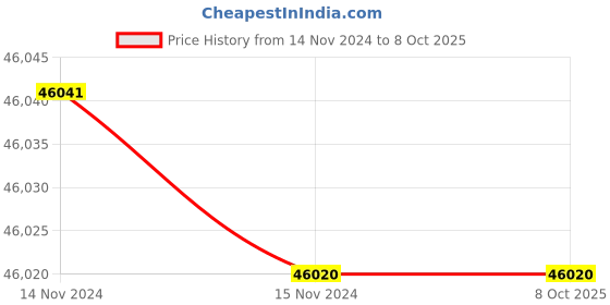 industrybuying.com EMBICON 10 Single Speed Radio Crane Remote Controls Orange, F24BB embicon Price History Graph from 14 Nov 2024 to 6 Oct 2025