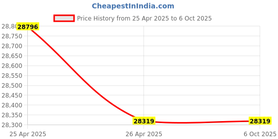 industrybuying.com EMBICON 8 Double Speed Radio Crane Remote Controls Orange, F248D embicon Price History Graph from 25 Apr 2025 to 5 Oct 2025