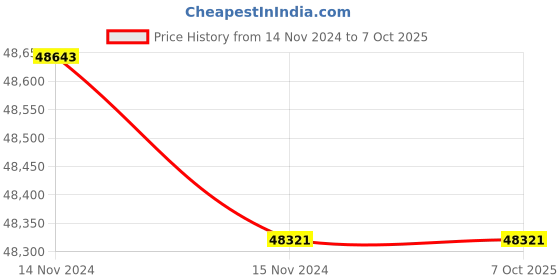 industrybuying.com EMBICON Double Speed Radio Crane Remote Controls Orange, F2414D embicon Price History Graph from 14 Nov 2024 to 6 Oct 2025