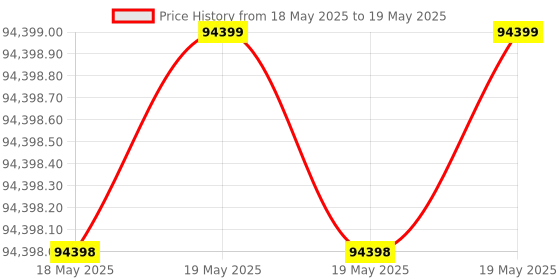 industrybuying.com EMBUILT Total Harmonics Distortion Power Meter 5-500 V Big LCD Display Class 0.2, THDPM-2 embuilt Price History Graph from 18 May 2025 to 19 May 2025
