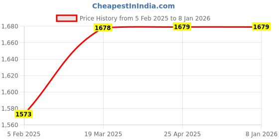 industrybuying.com Emergity Wooden Hangers For Wardrobe, Cloth, Saree (Beige) Pack of 12 emergity Price History Graph from 5 Feb 2025 to 7 Jan 2026