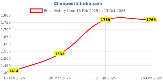 industrybuying.com Emkay Tools (Dia x Pitch - 3.5x0.35 mm) HSS Ground Threads Hand Taps (6H TOL) emkay tools Price History Graph from 16 Feb 2025 to 14 Oct 2025