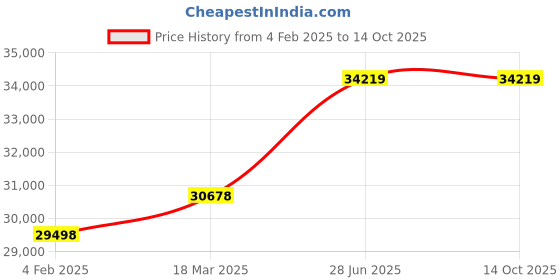 industrybuying.com Emkay Tools (Dia x Pitch - 36x1.5/2/3 mm) Spiral Point (6H TOL) HSS Ground Thread Taps (TIN) emkay tools Price History Graph from 4 Feb 2025 to 14 Oct 2025