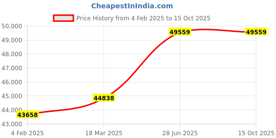 industrybuying.com Emkay Tools (Dia x Pitch - 48x3.0/4 mm) Spiral Point (6H TOL) HSS Ground Thread Taps emkay tools Price History Graph from 4 Feb 2025 to 14 Oct 2025