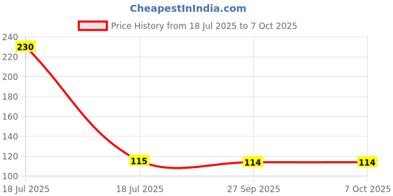 industrybuying.com Emotions Soft Bound Diary 192 Page B5 Single Line, Design Assorted emotions Price History Graph from 18 Jul 2025 to 6 Oct 2025