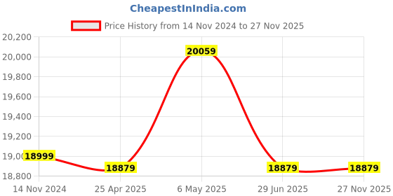industrybuying.com Emtop 2800 W 800 RPM Diamond Drilling Machine with Stand, EDDM280020 emtop Price History Graph from 14 Nov 2024 to 27 Nov 2025