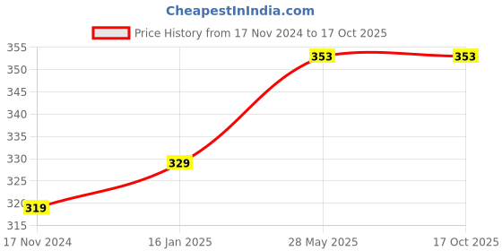 industrybuying.com Emtop 450 g Natural Rubber Hammer with Fiberglass Handle, EHAMRH1602 emtop Price History Graph from 17 Nov 2024 to 16 Oct 2025
