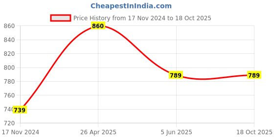 industrybuying.com Emtop 5 m Black PVC High Pressure Hose with Quick Connector, EHPS0201 emtop Price History Graph from 17 Nov 2024 to 18 Oct 2025