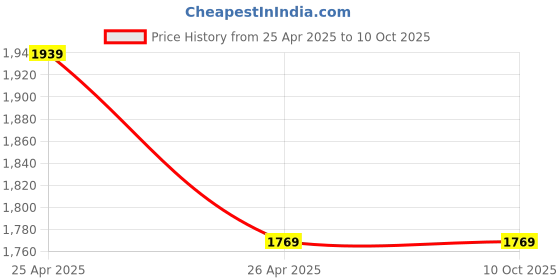 industrybuying.com Emtop 90×35 mm Viewing Area Auto Darkening Welding Helmet with 2 Arc Sensor Black, EWHT0102 emtop Price History Graph from 25 Apr 2025 to 9 Oct 2025