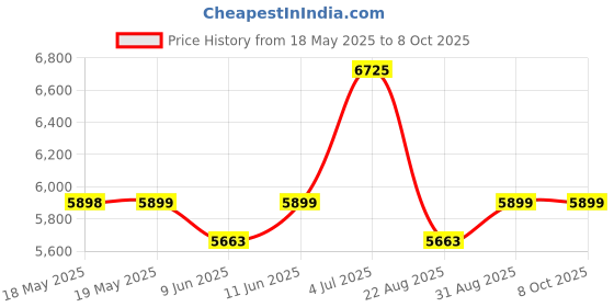 industrybuying.com EMULATION TECHNOLOGY Tsop Socket, 48 Position, Smd, S-TSO-SM-048-B emulation technology Price History Graph from 18 May 2025 to 8 Oct 2025