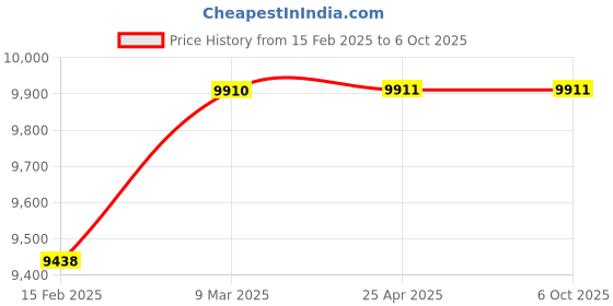 industrybuying.com Encore Prime EOC 601 Office Chair with Adustable Height and Arm Rest encore prime Price History Graph from 15 Feb 2025 to 6 Oct 2025
