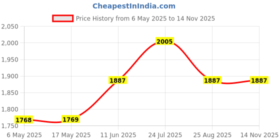 industrybuying.com Energizer Head Light, 100Lm, 30M, 3 X Aaa Bat, HDA321 energizer Price History Graph from 6 May 2025 to 12 Nov 2025