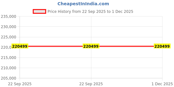 industrybuying.com Enerpac Two Speed Hydraulic Hand Pump 10t 54 mm Cylinder Stroke 700 bar, SCR102H enerpac Price History Graph from 22 Sep 2025 to 30 Nov 2025