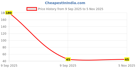 industrybuying.com ENERTECH Cable Gland 22-32 mm Clamping Range White, EN-PG36 enertech Price History Graph from 9 Sep 2025 to 5 Nov 2025