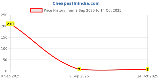 industrybuying.com ENERTECH Cable Gland 6--12 mm Clamping Range White, EN-PG13.5 enertech Price History Graph from 9 Sep 2025 to 14 Oct 2025