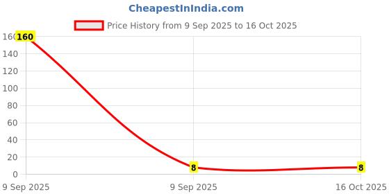 industrybuying.com ENERTECH Metric Cable Gland 6--10 mm Clamping Range White, M16 enertech Price History Graph from 9 Sep 2025 to 16 Oct 2025
