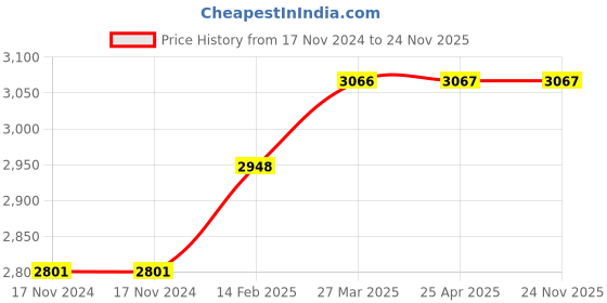 industrybuying.com Enicet Brass Chrome Finish Wall Mixer with Crutch & Handshower, BH123HS enicet Price History Graph from 17 Nov 2024 to 24 Nov 2025
