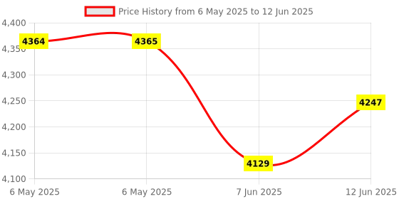 industrybuying.com ENM Timer, 6 Digit, 12V Dc, 28V Dc, T41E41 enm Price History Graph from 6 May 2025 to 12 Jun 2025