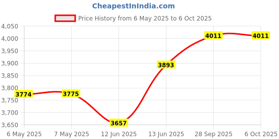industrybuying.com ENOCEAN Module, Soc, Rftrx W8051 Mcu, 868Mhz, TCM 320 enocean Price History Graph from 6 May 2025 to 6 Oct 2025