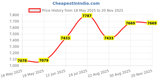 industrybuying.com ENOCEAN Module, Switch, Radio Tx, 868Mhz, PTM 210 enocean Price History Graph from 18 May 2025 to 19 Nov 2025
