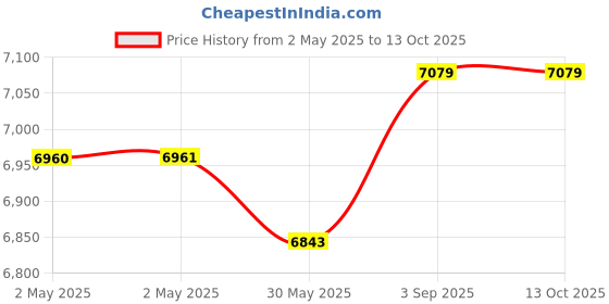 industrybuying.com ENON Gasoline Chainsaw 457 mm (18 inch) 2700 W 3000 RPM 58CC Engine Displacement with Tool Kit, XE-GCS enon Price History Graph from 2 May 2025 to 12 Oct 2025