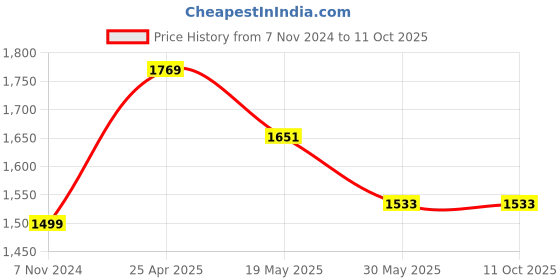 industrybuying.com ENRAGE CAT6100M 100m Ethernet Lan Cable CCA enrage Price History Graph from 7 Nov 2024 to 11 Oct 2025