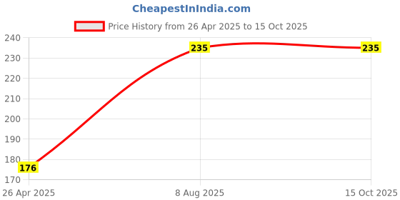 industrybuying.com ENTER Eternal USB USB 2.0 Black Wired Optical Mouse enter Price History Graph from 26 Apr 2025 to 14 Oct 2025