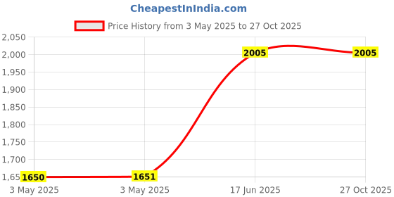 industrybuying.com ENTES 1 C/O 8 A 2000 VA 270-510 V AC 3 Phase Voltage Monitoring Relay, GKRC-03 entes Price History Graph from 3 May 2025 to 26 Oct 2025