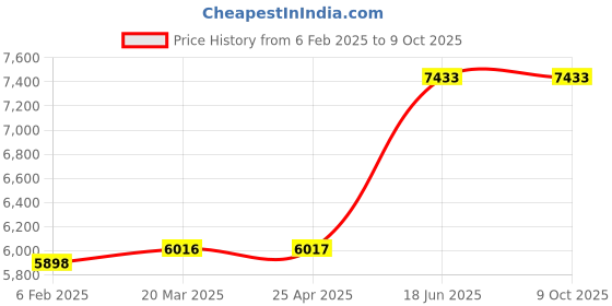 industrybuying.com ENTES 100-270 V AC/DC 3 Phase Black Panel Type Multimeter, EMM-04C entes Price History Graph from 6 Feb 2025 to 9 Oct 2025