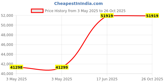 industrybuying.com ENTES 144x144 mm 3 Phase 100 - 270 V 3 CT Graphic LCD Intelligent Next Gen APFC Relay, RGA-20S-OG entes Price History Graph from 3 May 2025 to 26 Oct 2025