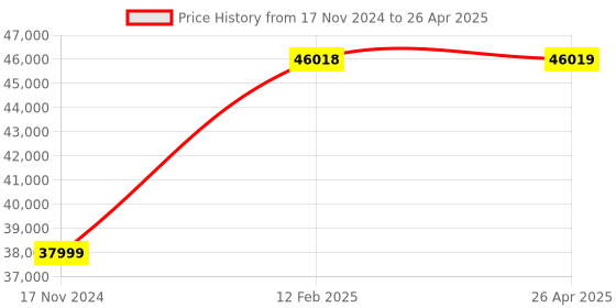 industrybuying.com ENTES 20 stage , 3 CT , Intelligent APFC Relay / APFC Controller ( RGA-20S ) entes Price History Graph from 17 Nov 2024 to 26 Apr 2025