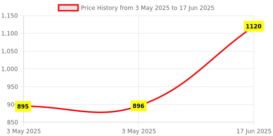 industrybuying.com ENTES 230 V AC 1 C/O 8 A 2000 VA 3 Phase Phase Failure Relay, MKC-01 entes Price History Graph from 3 May 2025 to 17 Jun 2025