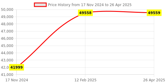 industrybuying.com ENTES 24 stage , 3 CT , Intelligent APFC Relay / APFC Controller ( RGA-24S ) entes Price History Graph from 17 Nov 2024 to 26 Apr 2025