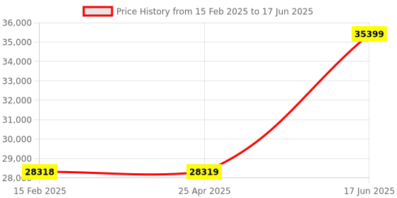 industrybuying.com ENTES 25 kVAr 440 V 20 mS Thyristor Module Static Contactor with Warning LEDs, SC-225 entes Price History Graph from 15 Feb 2025 to 17 Jun 2025