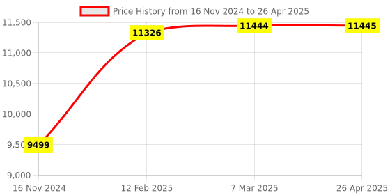 industrybuying.com ENTES 4 stage , 1 CT , Intelligent APFC Relay / APFC Controller ( RGI-4) entes Price History Graph from 16 Nov 2024 to 26 Apr 2025