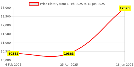 industrybuying.com ENTES 8.89 cm 50-270 V AC/DC Terminal IP20 & Front IP51 Protection Network Analyzer, MPR-45 entes Price History Graph from 6 Feb 2025 to 18 Jun 2025