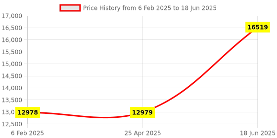 industrybuying.com ENTES 8.89 cm 50-270 V AC/DC Terminal IP20 & Front IP51 Protection Network Analyzer, MPR-45S entes Price History Graph from 6 Feb 2025 to 18 Jun 2025