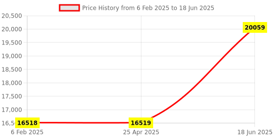 industrybuying.com ENTES 8.89 cm 50-270 V AC/DC Terminal IP20 & Front IP51 Protection Network Analyzer, MPR-46S entes Price History Graph from 6 Feb 2025 to 18 Jun 2025