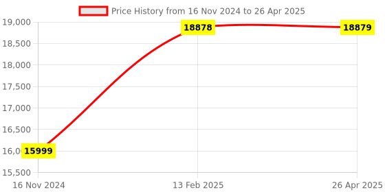 industrybuying.com ENTES 9 stage , 1 CT , Intelligent APFC Relay / APFC Controller ( RGI-9) entes Price History Graph from 16 Nov 2024 to 26 Apr 2025
