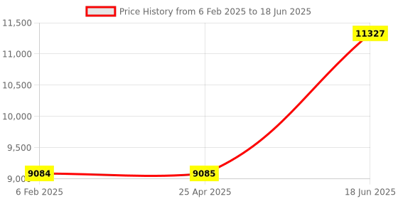 industrybuying.com ENTES 96x96x45 mm 100-270 V AC 2 Digital Input Network Analyzer, EMR-53 entes Price History Graph from 6 Feb 2025 to 18 Jun 2025